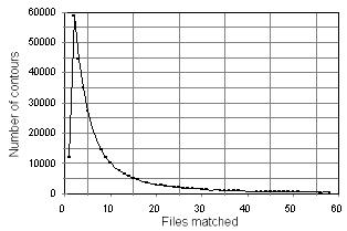 Figure 6. The number of files matched per contour
