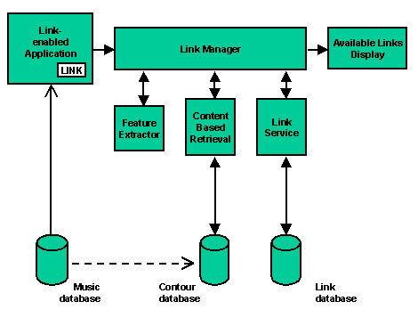 Figure 3. The content based navigation architecture