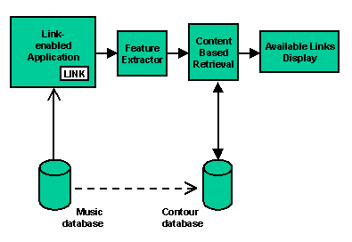Figure1. The content based retrieval architecture